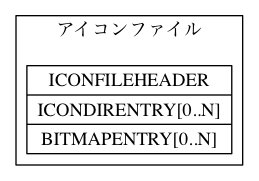 digraph icon_builder1 {
subgraph cluster0 {
  label = "アイコンファイル"
  ICON [shape=record, label= "{ICONFILEHEADER|ICONDIRENTRY[0..N]|BITMAPENTRY[0..N]}"]}
}