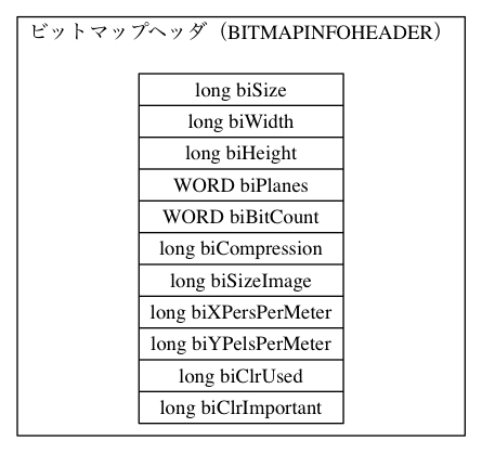 digraph icon_builder5 {
subgraph cluster0 {
  label = "ビットマップヘッダ（BITMAPINFOHEADER）"
  BITMAP_INFO_HEADER [shape=record, label= "{long biSize | long biWidth | long biHeight | WORD biPlanes | WORD biBitCount | long biCompression | long biSizeImage | long biXPersPerMeter | long biYPelsPerMeter | long biClrUsed | long biClrImportant}"]}
}
