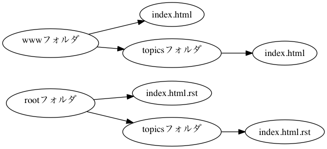 digraph ophiuchus1 {
rankdir=LR;
subgraph c1 {
  label=ローカルソース;
  dir1 [label=rootフォルダ];
  file1 [label="index.html.rst"];
  dir2 [label=topicsフォルダ];
  file2 [label="index.html.rst"];
}

subgraph c2 {
  label=ローカルミラー;
  dir3 [label=wwwフォルダ];
  file3 [label="index.html"];
  dir4 [label=topicsフォルダ];
  file4 [label="index.html"];
}

dir1->file1;
dir1->dir2->file2;
dir3->file3;
dir3->dir4->file4;
//file1->file3 [label="変換"];
//file2->file4 [label="変換"];
{rank=same; dir1;dir3};
{rank=same; file1;file3;dir2;dir4};
{rank=same; file2;file4};
}