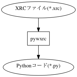 digraph pywxrc1 {
pywxrc [shape=box]
"XRCファイル(*.xrc)" -> pywxrc
pywxrc -> "Pythonコード(*.py)"
}