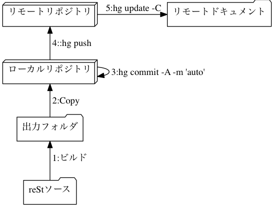 digraph flow {
{
  リモートリポジトリ [shape=box3d]
  ローカルリポジトリ [shape=box3d]
  出力フォルダ [shape=folder]
  reStソース [shape=folder]
  リモートドキュメント [shape=folder]
  出力フォルダ -> reStソース [dir=back, label=" 1:ビルド"]
  ローカルリポジトリ -> 出力フォルダ [dir=back, label=" 2:Copy"]
  ローカルリポジトリ -> ローカルリポジトリ [label=" 3:hg commit -A -m 'auto'"]
  リモートリポジトリ -> ローカルリポジトリ [dir=back, label=" 4::hg push"]
  {rank=same; リモートリポジトリ -> リモートドキュメント [label=" 5:hg update -C"] }
}
}