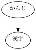digraph rst2html1 {
かんじ -> 漢字
}