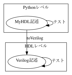 digraph myhdl {
subgraph cluster1 {
label="Pythonレベル"
"MyHDL記述"->"MyHDL記述"[label="テスト"]
}

subgraph cluster2 {
label="HDLレベル"
"Verilog記述"->"Verilog記述"[label="テスト"]
}

"MyHDL記述"->"Verilog記述"[label="toVerilog"]
}