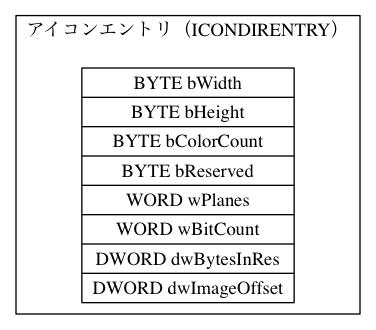 digraph icon_builder3 {
subgraph cluster0 {
  label = "アイコンエントリ（ICONDIRENTRY）"
  ICON_DIR_ENTRY [shape=record, label= "{BYTE bWidth| BYTE bHeight | BYTE bColorCount | BYTE bReserved | WORD wPlanes | WORD wBitCount | DWORD dwBytesInRes | DWORD dwImageOffset}"]}
}
