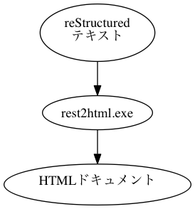 digraph rest2html {
"reStructured\nテキスト" -> "rest2html.exe" -> "HTMLドキュメント"
}
