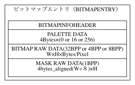 digraph icon_builder4 {
subgraph cluster0 {
  label = "ビットマップエントリ（BITMAPENTRY）"
  BITMAP_ENTRY [shape=record, label= "{BITMAPINFOHEADER | PALETTE DATA\n4Bytes×(0 or 16 or 256) | BITMAP RAW DATA(32BPP or 4BPP or 8BPP)\nW×H×Bytes/Pixel | MASK RAW DATA(1BPP)\n4bytes_aligned(W÷８)×H}"]}
}